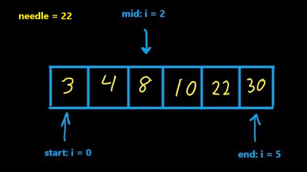 Middle Element